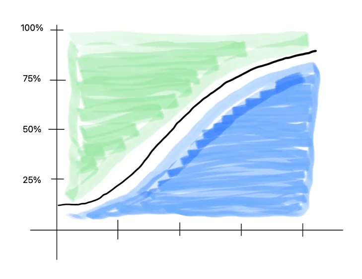 Graph of a curve showing the changing blend of responsibilities between a direct report (blue) and their manager (green) for the report's career development over time.